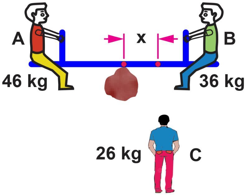 Three children on a teeter-totter, with weights labeled, calculating balance for equilibrium.