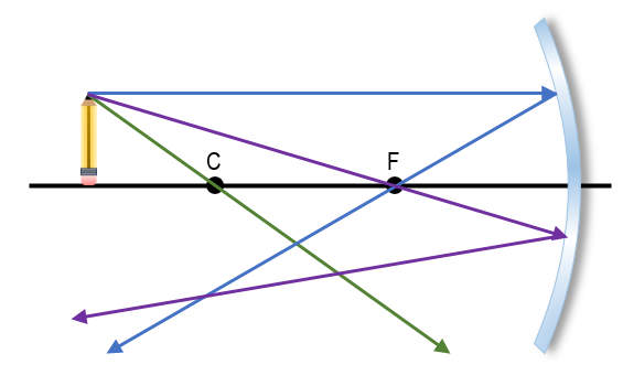 Ray diagram showing a concave mirror with three incident rays from an object, one ray drawn incorrectly.