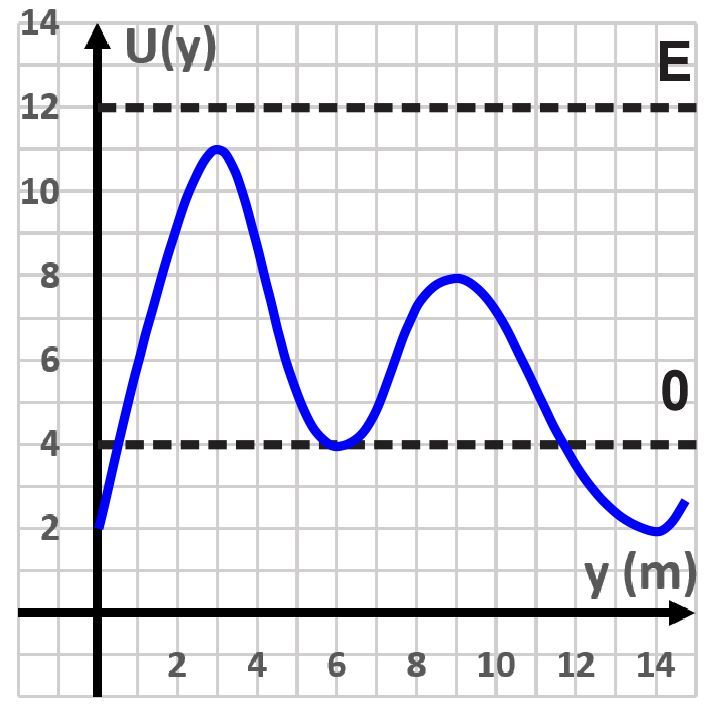 Graph showing potential energy U(y) versus y-axis, illustrating energy conservation in physics.