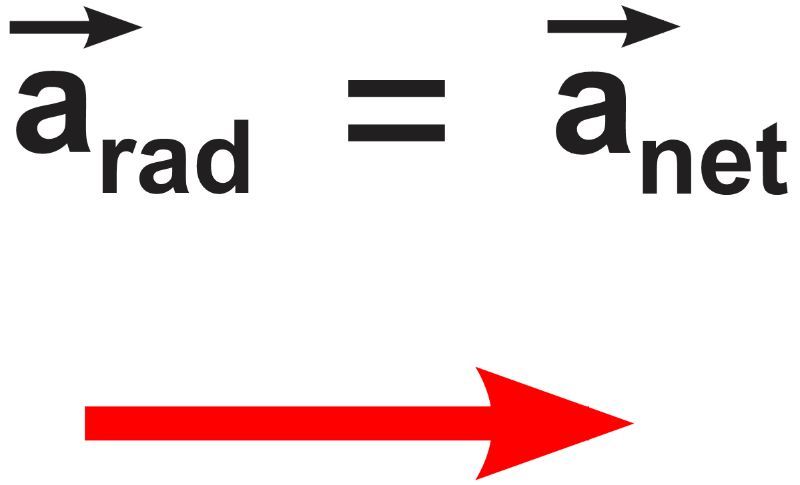 Equation illustrating the relationship between radial and net acceleration vectors.