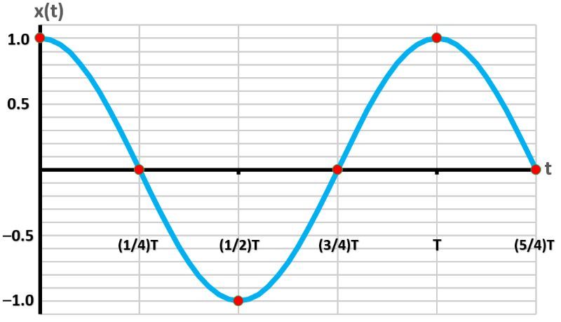 Graph of simple harmonic motion showing position x(t) over time with key points marked.