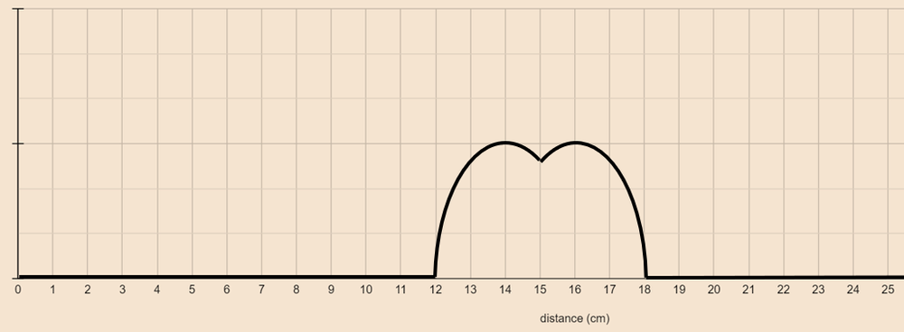 Graph showing a combined wave pulse after interference.