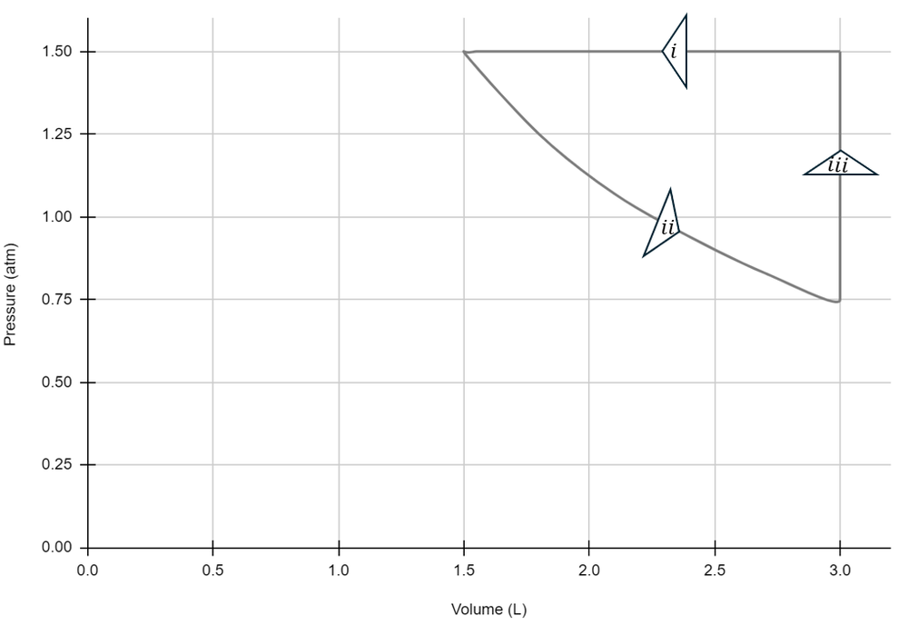 PV diagram depicting pressure-volume changes for an ideal gas with labeled processes i, ii, and iii.