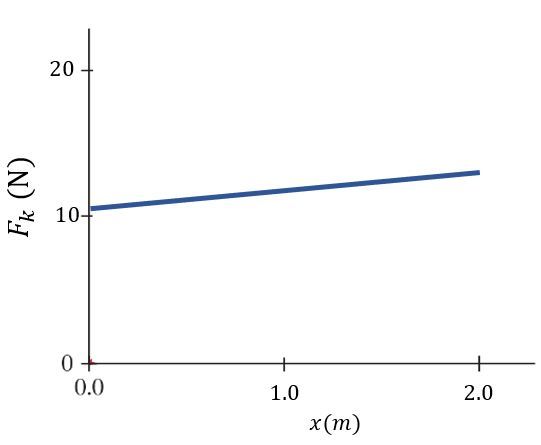 Graph depicting the kinetic friction force versus distance, showing a steady decrease.