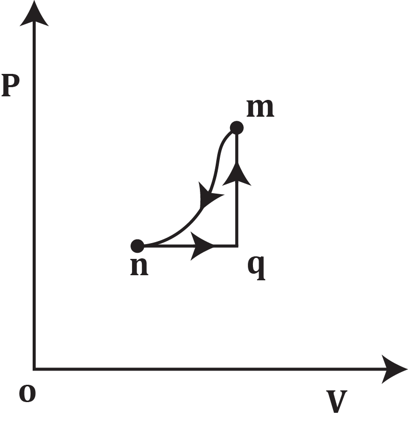 PV diagram showing gas states m, n, q with arrows indicating work done during compression and expansion.