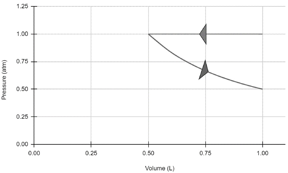 PV diagram illustrating helium gas undergoing compression and isothermal expansion.