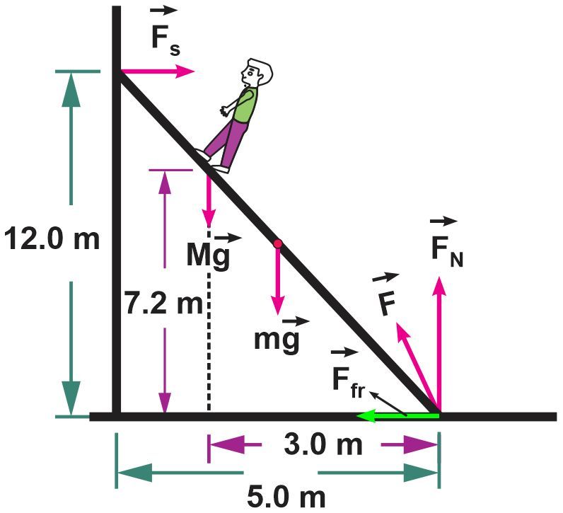 Diagram showing a ladder against a wall with forces acting on it as a person climbs.