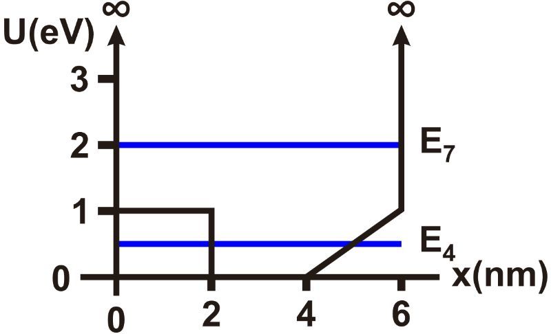 Graph depicting potential-energy function U(x) with energy lines for states E4 and E7.