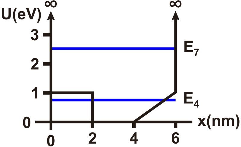 Graph illustrating potential-energy function U(x) with energy levels E4 and E7 marked.