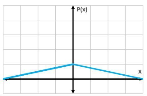 Graph depicting a flat probability distribution |ψ(x)|² of protons after single-slit diffraction.