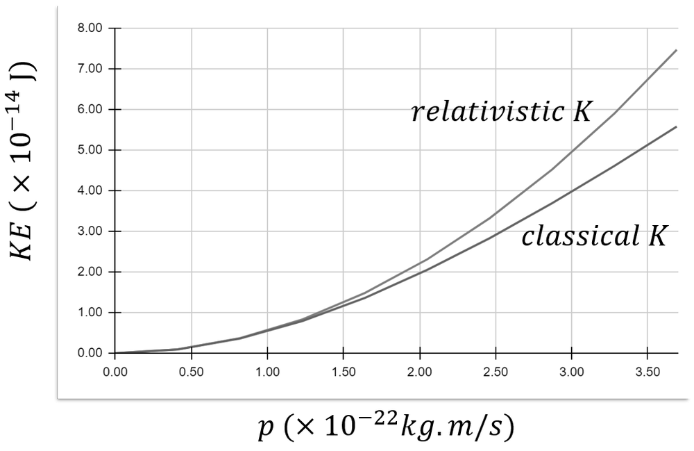 Graph depicting kinetic energy vs momentum for classical and relativistic cases of an electron.