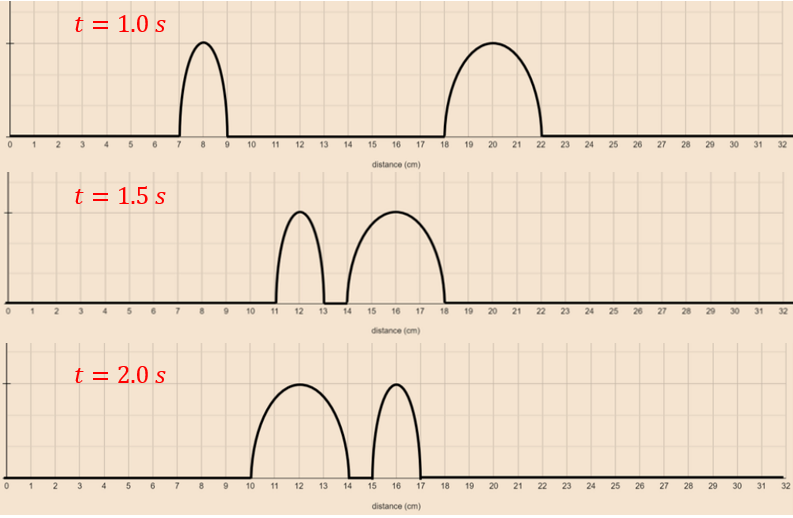 Wave interference diagram showing wave positions at t=1.0s, t=1.5s, and t=2.0s.