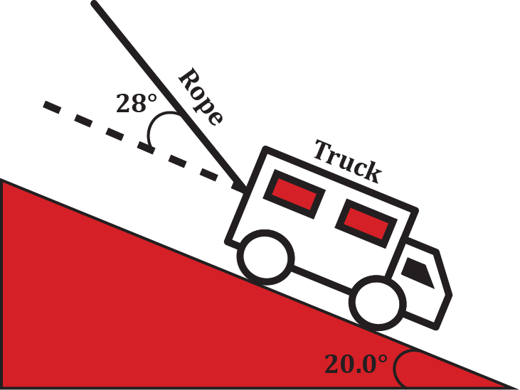 Diagram of a truck on a 20° slope held by a rope angled 28° to the slope, illustrating forces acting on the truck.
