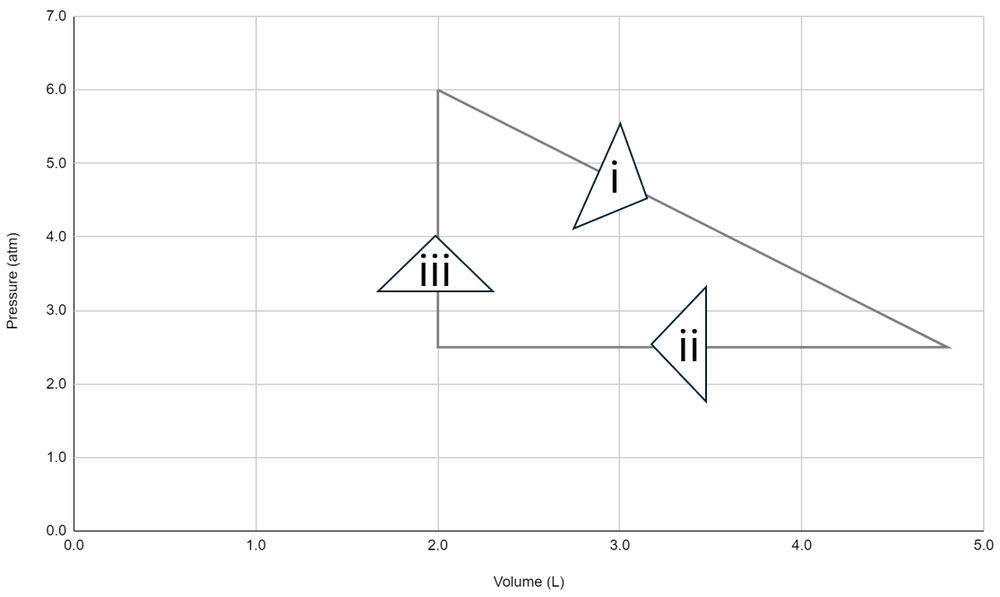 PV diagram of nitrogen gas showing three-step thermodynamic process with labeled phases.