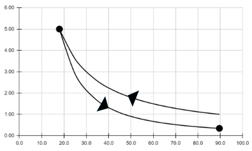 PV diagram illustrating the relationship between pressure and volume during gas expansion.