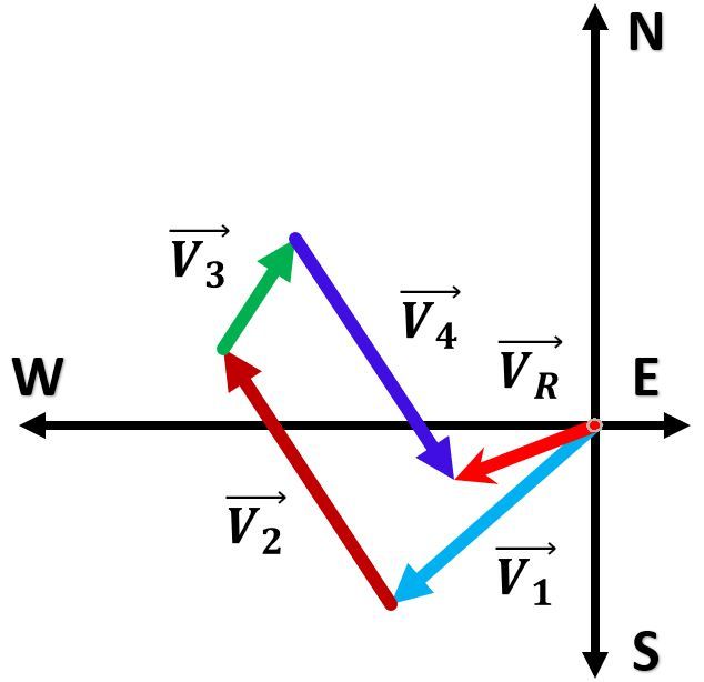 Vector diagram showing resultant vector VR from four vector displacements in 2D motion.