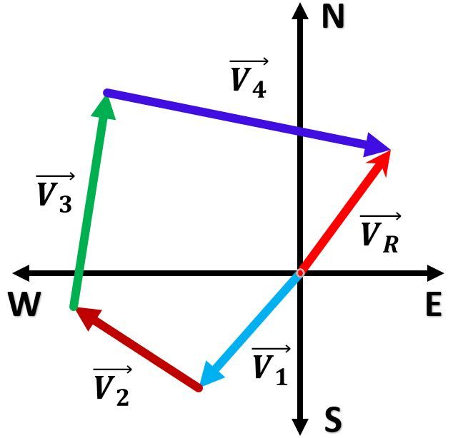 Vector diagram depicting resultant vector VR from four vector displacements in 2D motion analysis.