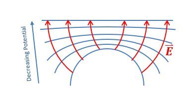 Equipotential surfaces and Electric field lines