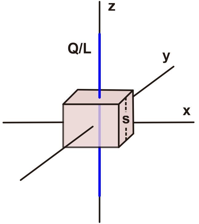 Diagram of a cuboid around a line of charge with dimensions and charge density labeled.