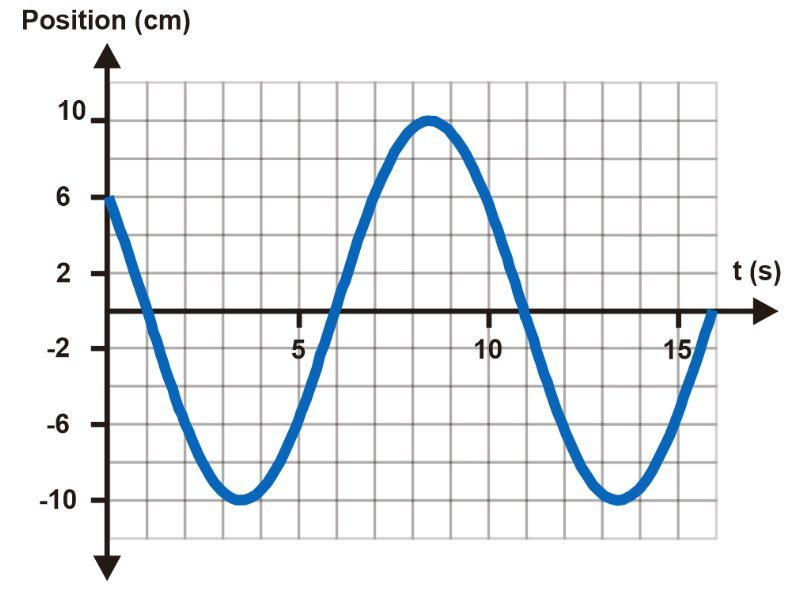 position versus time graph showing a periodic curve