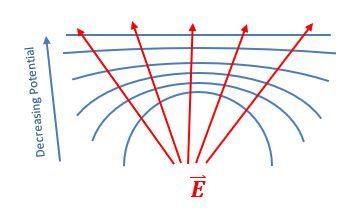 Equipotential surfaces and Electric field lines