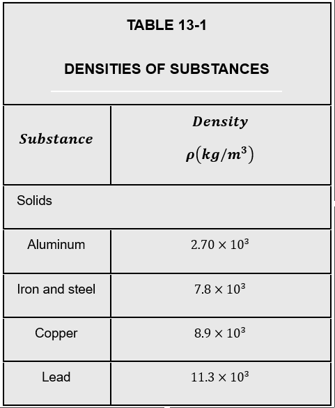 Table of densities for substances like aluminum and copper.