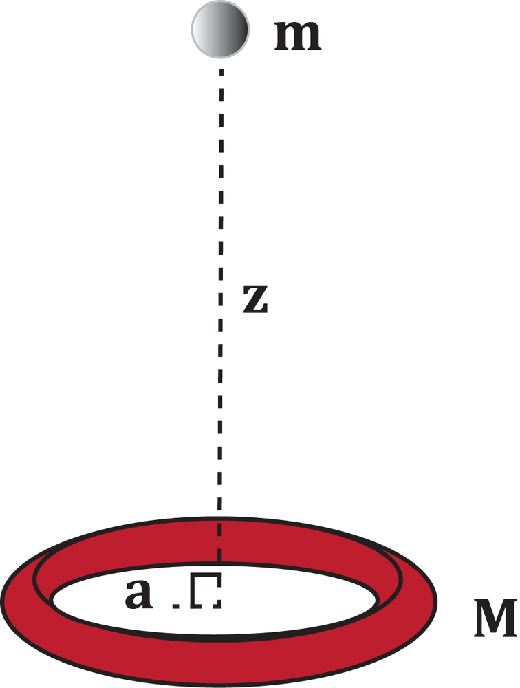 Diagram of a steel ring with mass M and radius a on a surface, and a lead ball with mass m at height z above its center.