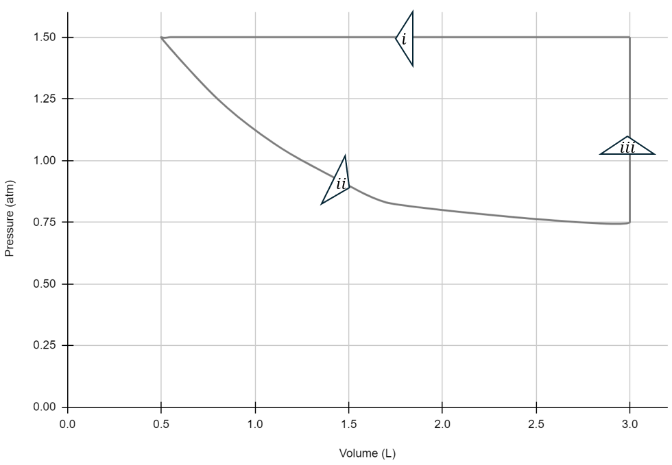 PV diagram showing pressure-volume relationship for an ideal gas with labeled processes i, ii, and iii.