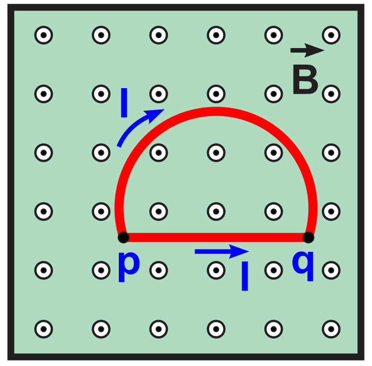 Diagram showing a semi-circular and straight wire in a magnetic field, illustrating magnetic forces.