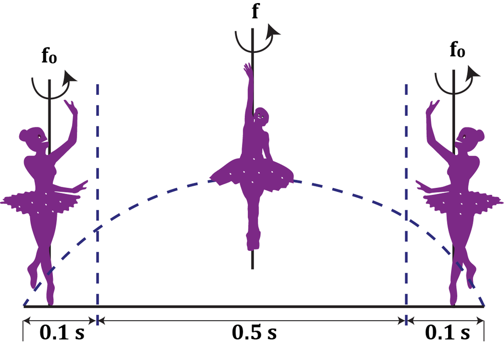Diagram of a dancer spinning with arms open at 1.2 rev/s, pulling in arms to spin faster, then opening arms again.