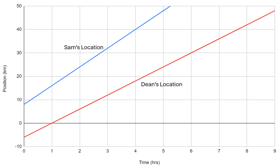 Position vs. time graph showing Sam and Dean's motion over 9 hours.