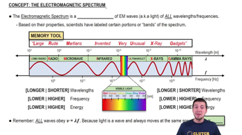 The Electromagnetic Spectrum