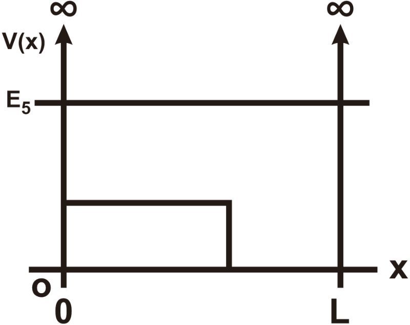 Graph showing potential energy with E5 level and boundaries at 0 and L.