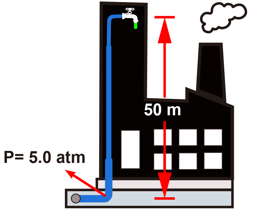 Diagram showing water flow in a pipe with gauge pressure of 5.0 atm and elevation change of 50 m.