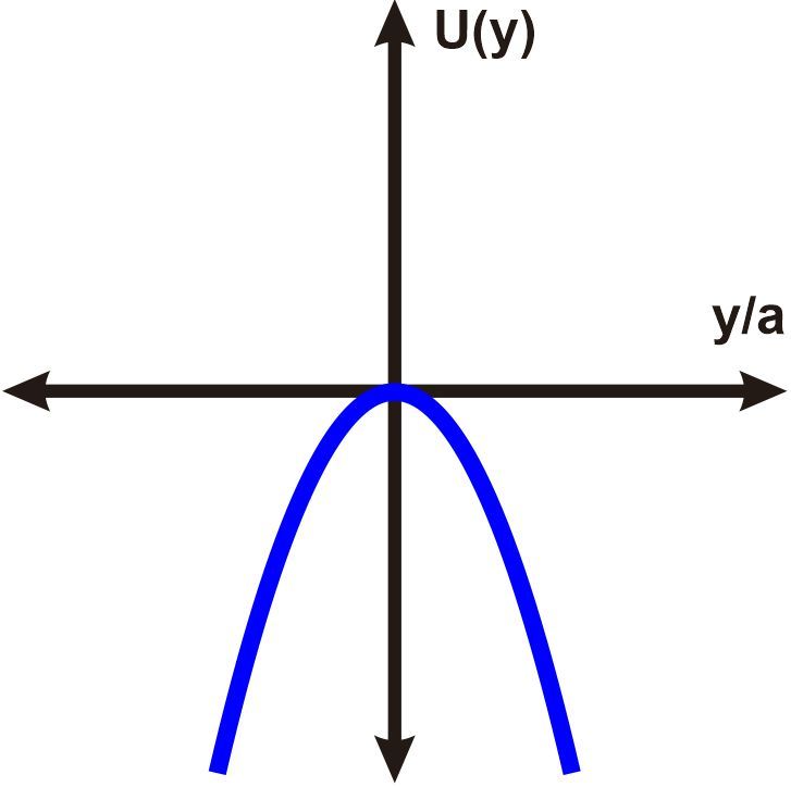 Graph of gravitational potential energy function U(y) with a smooth curve at y/a = 0.