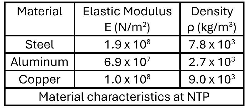 Table showing elastic modulus and density of steel, aluminum, and copper for sound wave speed estimation.