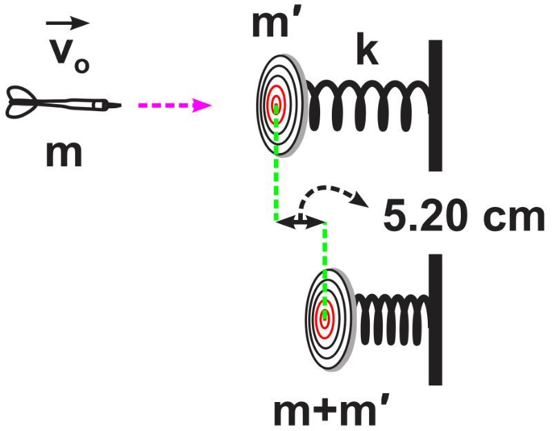 Diagram showing a dart hitting a dartboard attached to a spring, illustrating Hooke's Law.