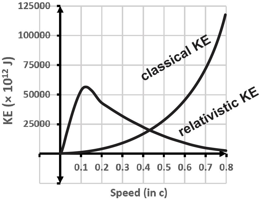 Graph comparing classical and relativistic kinetic energy vs speed for a 2.0-kg spacecraft.