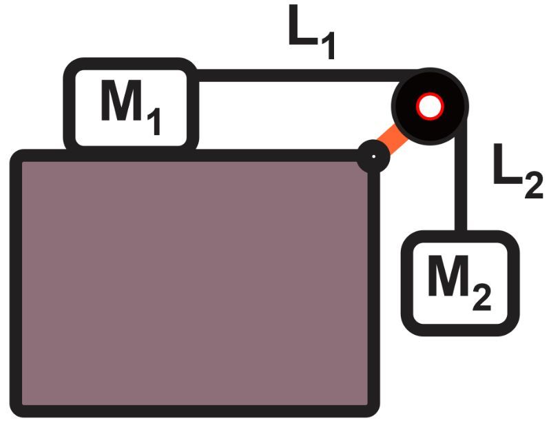 Diagram showing a wooden block M1 on a table connected to a hanging block M2 via a pulley.