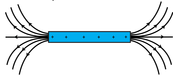 Electric field lines radiating outward from a positively charged metal rod.