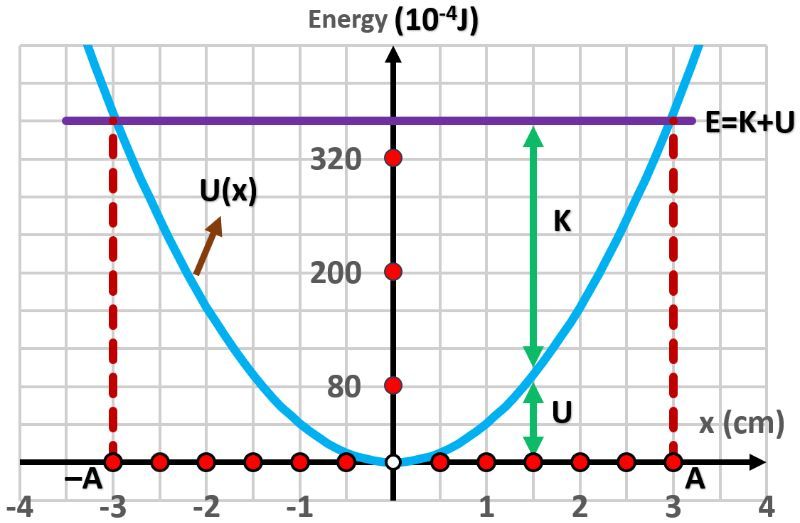 Graph showing potential energy versus position for a spring in simple harmonic motion.