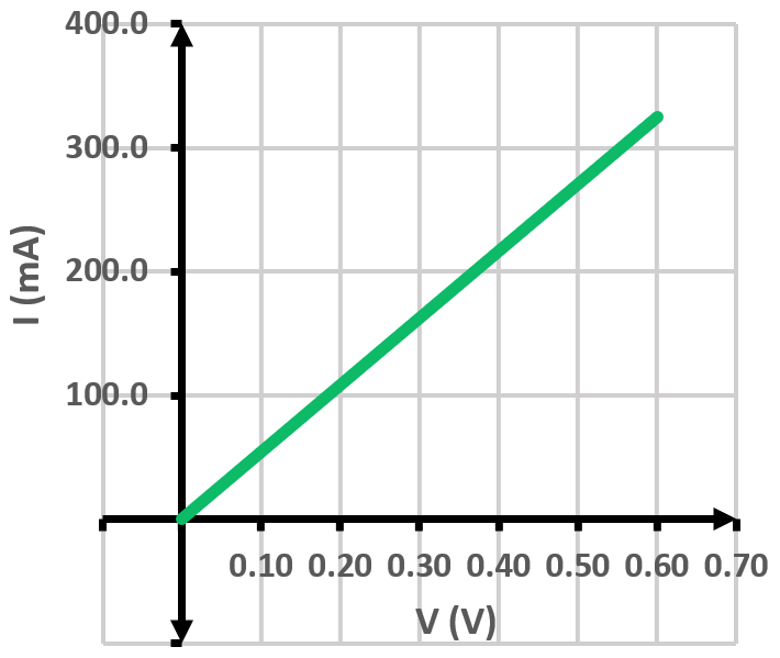 Graph plotting current I in mA against voltage V in volts, showing a linear relationship.