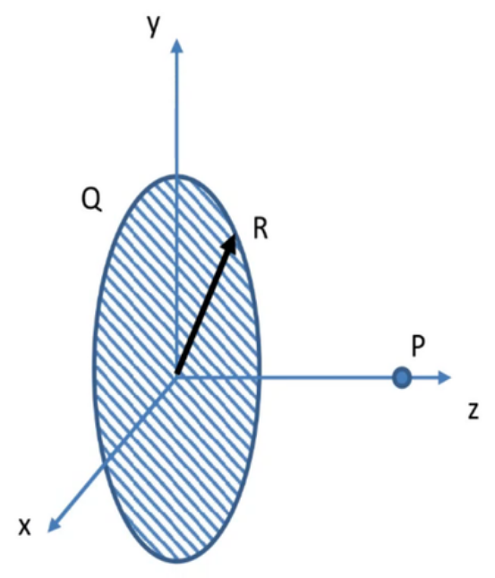 Diagram showing a charged disk with radius R centered at the origin and point P on the z-axis for potential calculation.