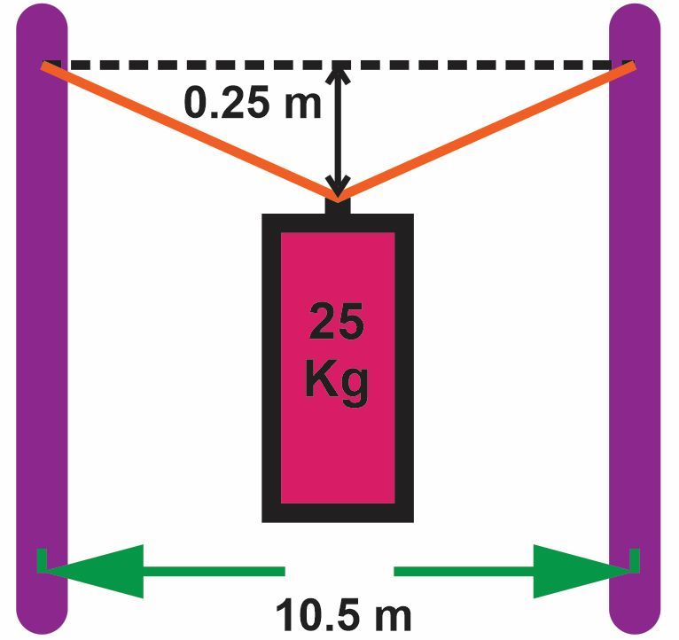 Diagram showing a 25 kg sign suspended between two lamp posts, sagging 0.25 m, 10.5 m apart.