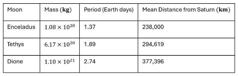 Table showing the mass, period, and mean distance from Saturn for moons Enceladus, Tethys, and Dione.