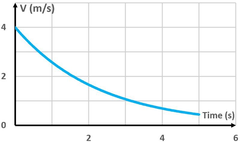 Graph showing velocity decreasing from 4 m/s to 0 m/s over 5 seconds.