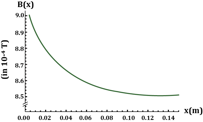 Graph of magnetic field B(x) versus distance x from the left coil, showing a decreasing trend.