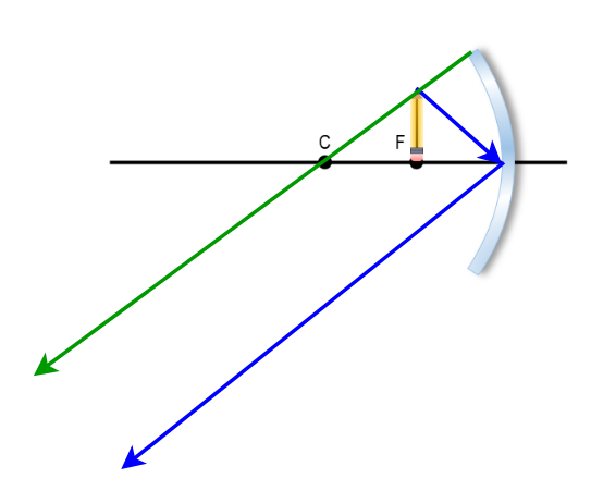 Concave mirror with object at focal point, showing principal rays reflecting parallel and image forming at infinity.