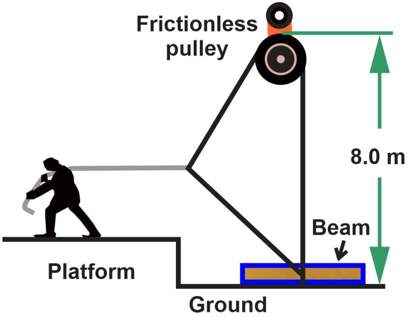 A construction worker uses a pulley to lift a 500 kg beam 2.0 m vertically.