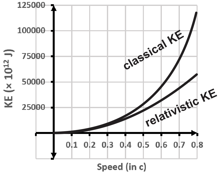 Graph showing kinetic energy vs speed for a 2.0-kg spacecraft, comparing classical and relativistic KE.